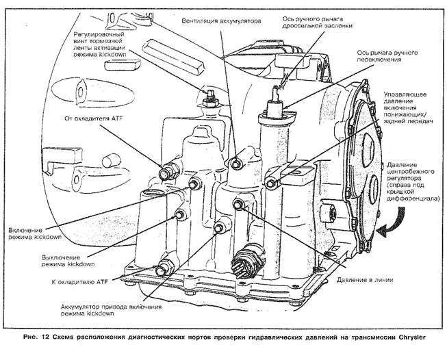 Схема расположения диагностических портов проверки гидравлических давлений на трансмиссии Chrysler